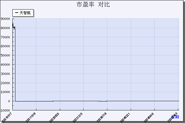 天智航（688277）历年市盈率对比