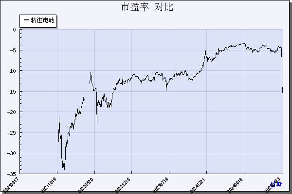 精进电动（688280）历年市盈率对比