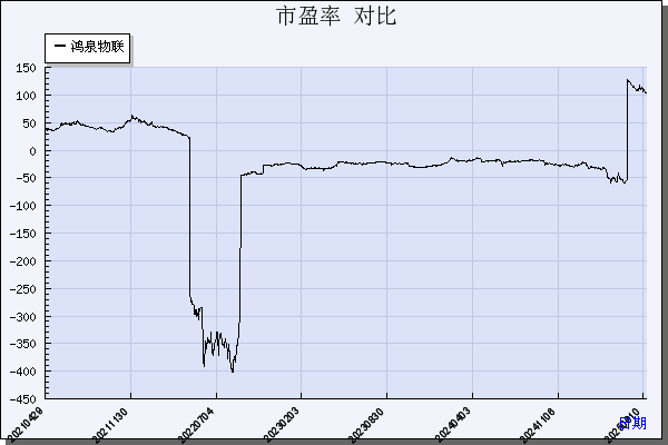 鸿泉物联（688288）历年市盈率对比