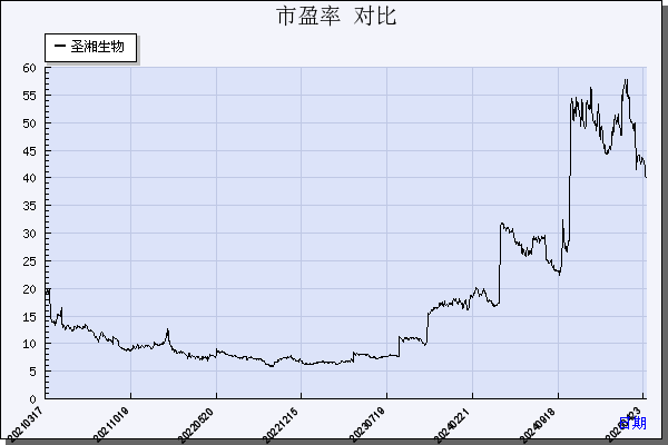 圣湘生物（688289）历年市盈率对比