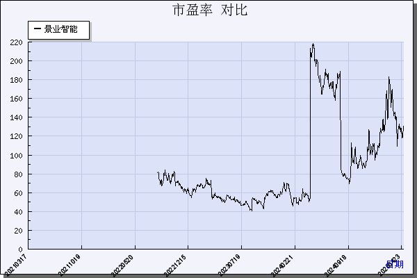 景业智能（688290）历年市盈率对比