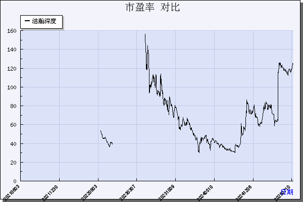 浩瀚深度（688292）历年市盈率对比