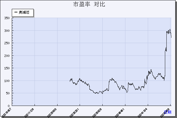 奥浦迈（688293）历年市盈率对比