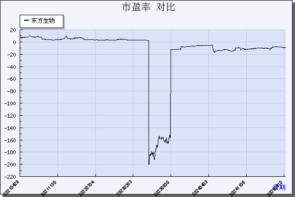 东方生物（688298）历年市盈率对比