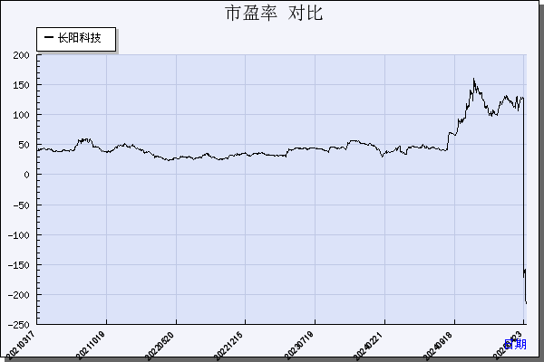 长阳科技（688299）历年市盈率对比