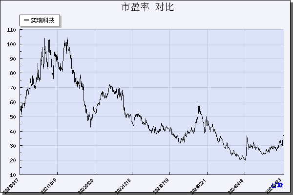 奕瑞科技（688301）历年市盈率对比
