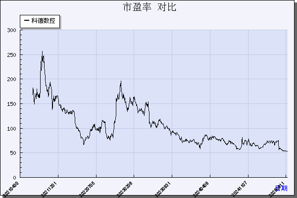 科德数控（688305）历年市盈率对比