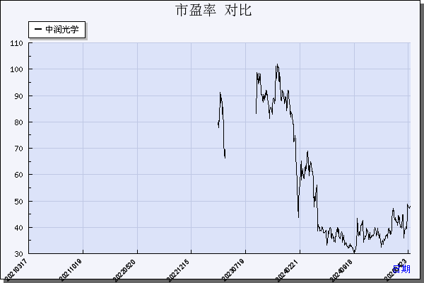 中润光学（688307）历年市盈率对比