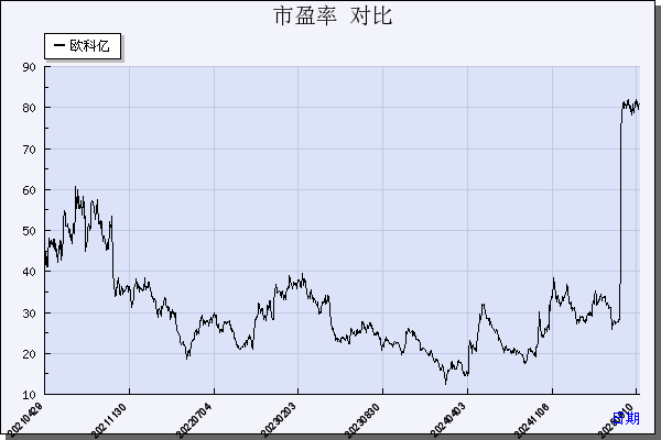 欧科亿（688308）历年市盈率对比