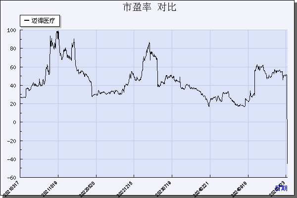 迈得医疗（688310）历年市盈率对比