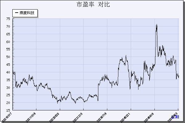 燕麦科技（688312）历年市盈率对比