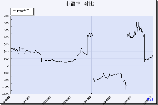 仕佳光子（688313）历年市盈率对比