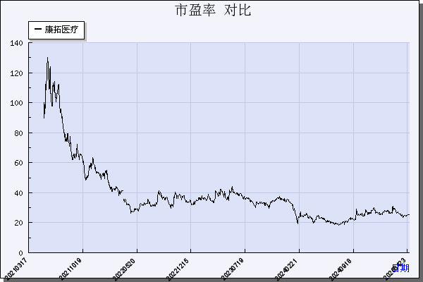 康拓医疗（688314）历年市盈率对比