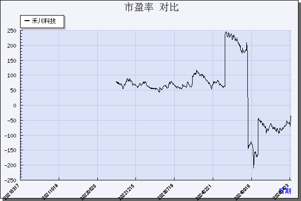 禾川科技（688320）历年市盈率对比