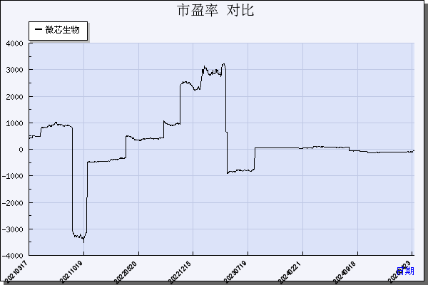 微芯生物（688321）历年市盈率对比