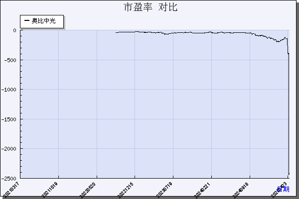 奥比中光（688322）历年市盈率对比