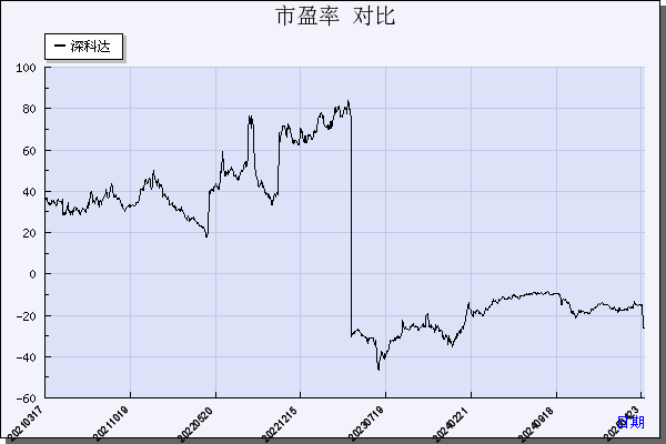 深科达（688328）历年市盈率对比