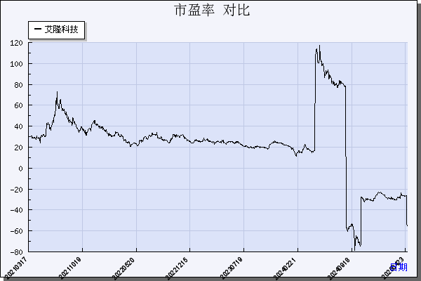 艾隆科技（688329）历年市盈率对比