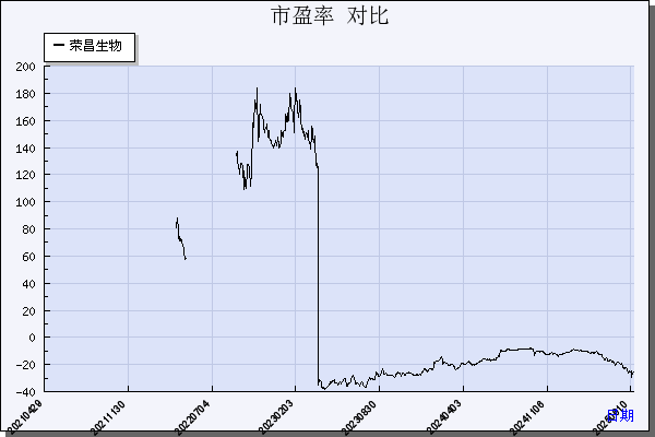 荣昌生物（688331）历年市盈率对比