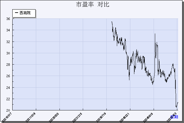 西高院（688334）历年市盈率对比
