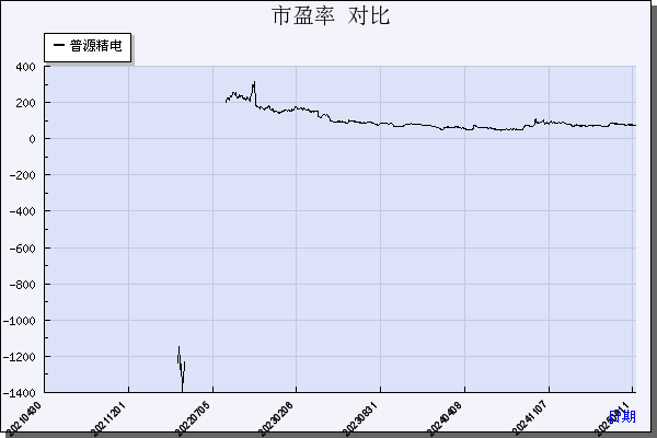 普源精电（688337）历年市盈率对比