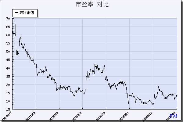赛科希德（688338）历年市盈率对比