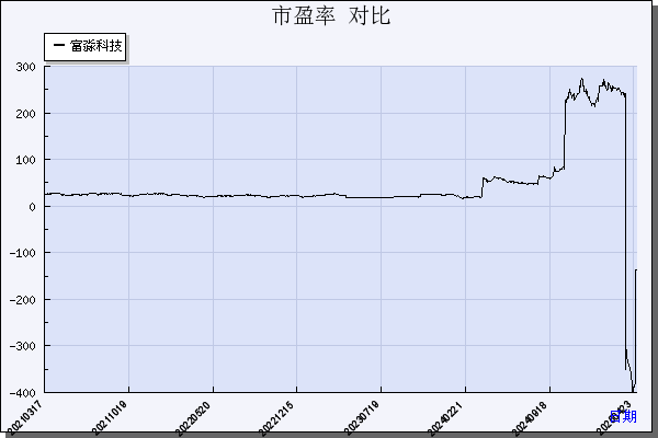 富淼科技（688350）历年市盈率对比