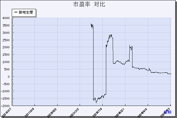 微电生理（688351）历年市盈率对比