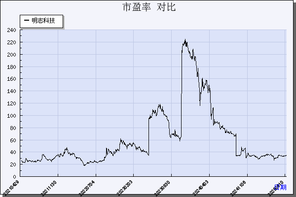 明志科技（688355）历年市盈率对比
