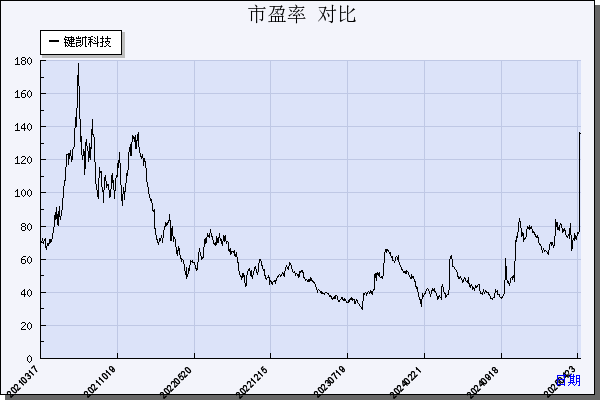 键凯科技（688356）历年市盈率对比