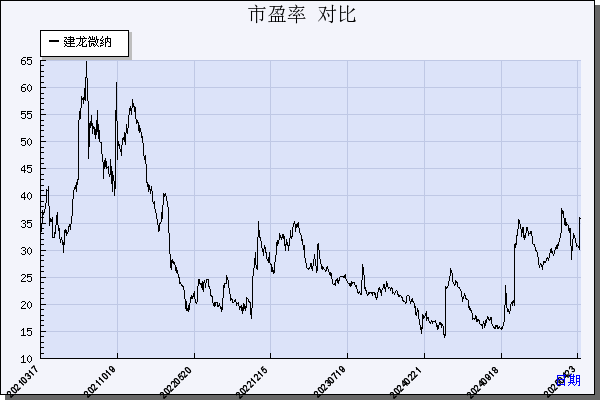 建龙微纳（688357）历年市盈率对比