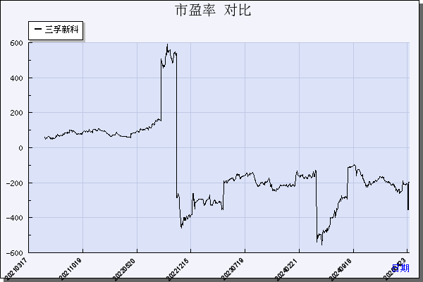 三孚新科（688359）历年市盈率对比