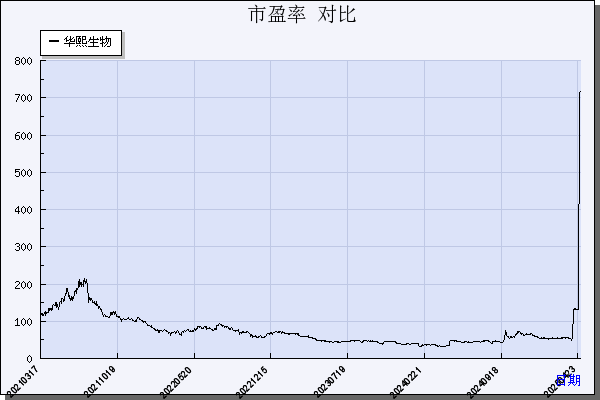 华熙生物（688363）历年市盈率对比