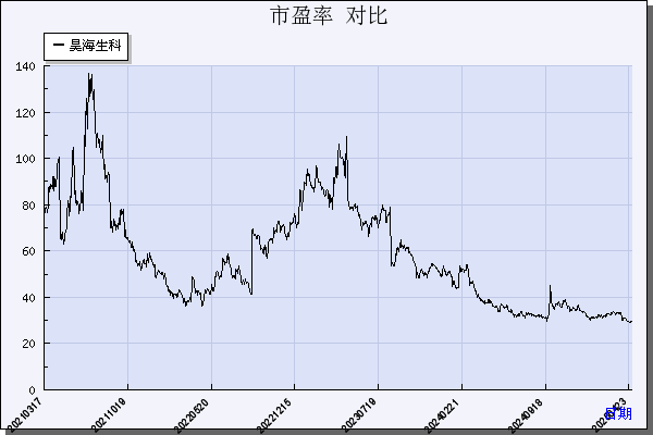 昊海生科（688366）历年市盈率对比