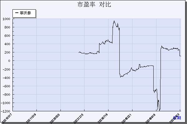 菲沃泰（688371）历年市盈率对比