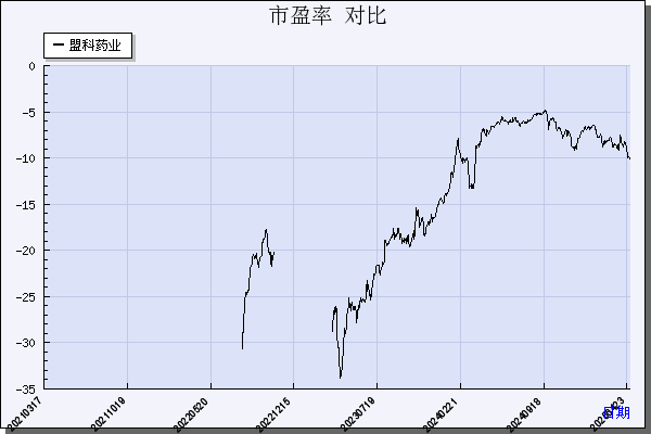 盟科药业（688373）历年市盈率对比
