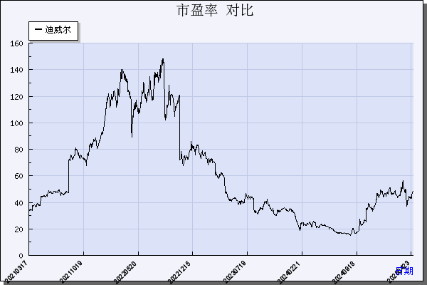 迪威尔（688377）历年市盈率对比