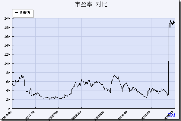 奥来德（688378）历年市盈率对比