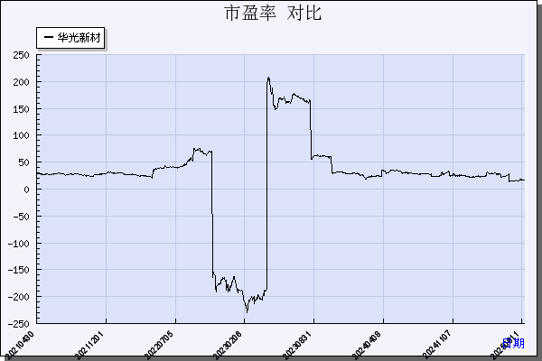 华光新材（688379）历年市盈率对比
