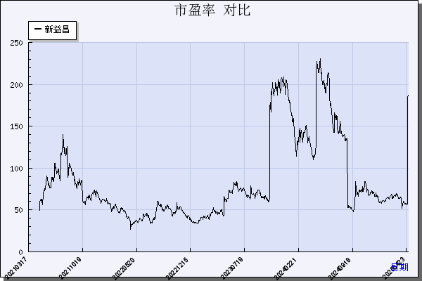 新益昌（688383）历年市盈率对比