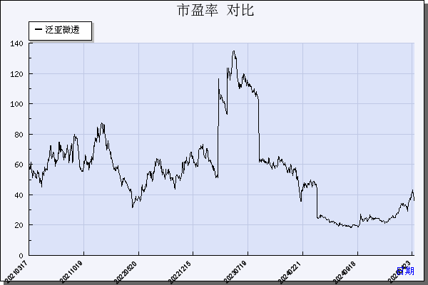 泛亚微透（688386）历年市盈率对比