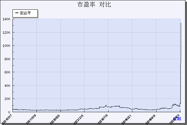 安必平（688393）历年市盈率对比