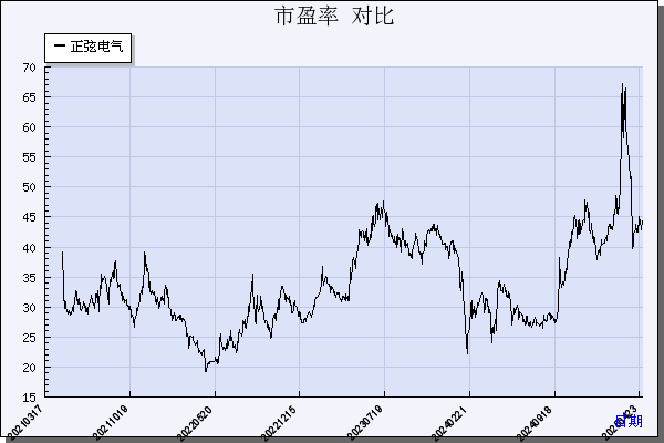 正弦电气（688395）历年市盈率对比