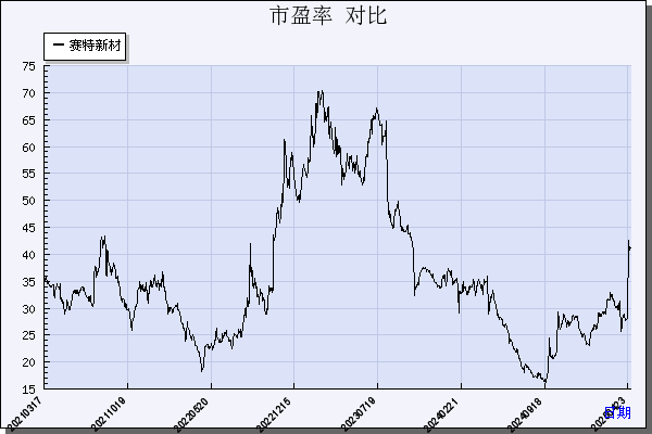 赛特新材（688398）历年市盈率对比