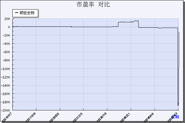 硕世生物（688399）历年市盈率对比