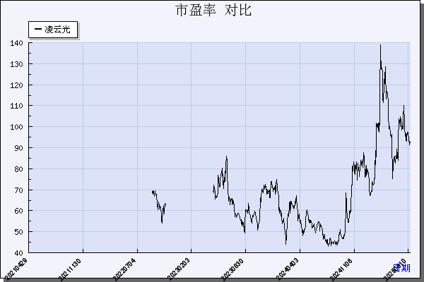 凌云光（688400）历年市盈率对比