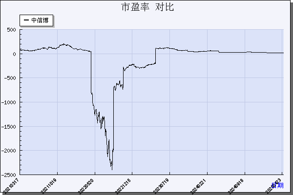 中信博（688408）历年市盈率对比