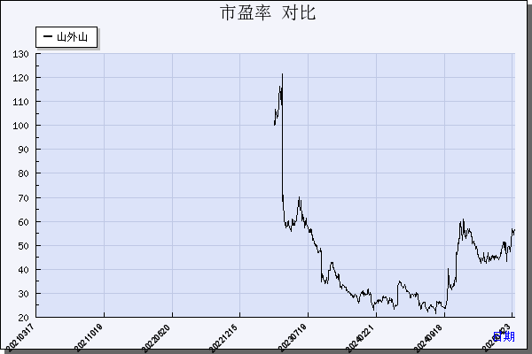 山外山（688410）历年市盈率对比