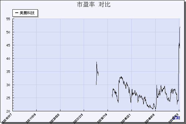 美腾科技（688420）历年市盈率对比