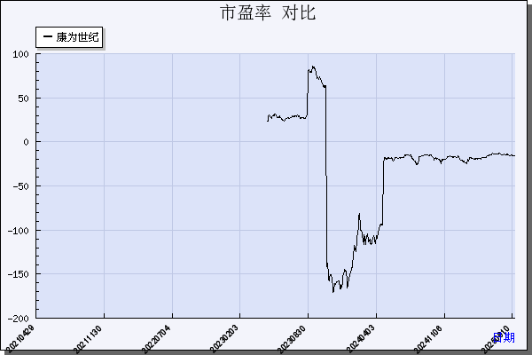 康为世纪（688426）历年市盈率对比